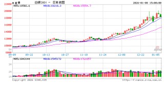 年度商品指数调仓周四启动 超百亿美元被动卖盘将冲击金银