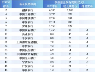 盘点2025权益基金代销榜TOP50：保险代销杀入前十，中国人寿1561亿权益规模反超农行