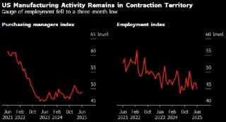美国制造业活动连续第四个月萎缩