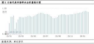 春节行情“熄火”：云南蛋价冲高回落 2月或加速探底
