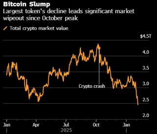 比特币跌破65,000美元 抹掉特朗普胜选以来的全部涨幅