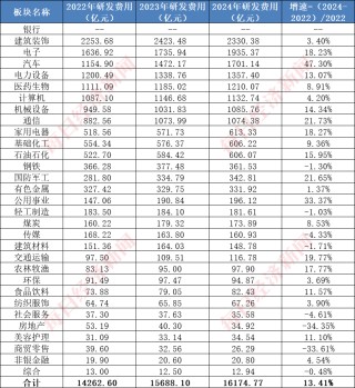 A股千亿级研发投入行业：建筑行业年均投入超2000亿元，7家“中字头”公司研发投入大，机构看好核电基建前景