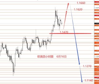 张果彤:美指关注97.30强支撑