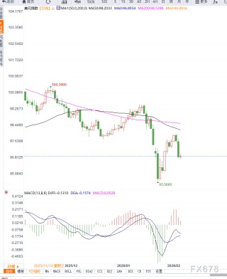 美联储降息预期升温，美元指数连续承压回落