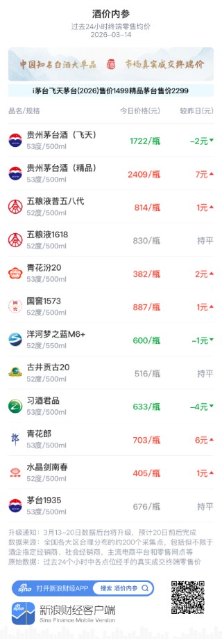 酒价内参3月14日价格发布 白酒终端价格小幅回升