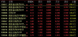 多只港股通创新药ETF涨超4%！生物医药首次列为新兴支柱产业，买相关基金该选哪个平台？