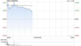 蓝思科技早盘高开逾8% 拟间接收购元拾科技开拓服务器业务