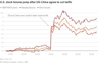 一周外盘头条|中美互降关税提振市场信心 美债又“崩了” 英伟达AMD获中东超级大单 巴菲特“认老”
