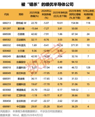 穿越周期！半导体盈收出海双提速，16只被“错杀”的绩优股曝光