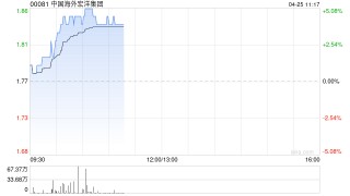 高盛：维持中国海外宏洋集团中性评级 2025年第一季度营收和利润率同比下降