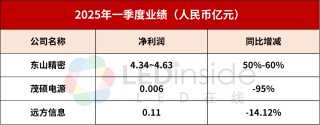 东山精密、茂硕电源、远方信息2025Q1业绩一览