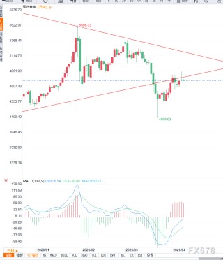 避险情绪反复叠加降息预期博弈，黄金冲高回落