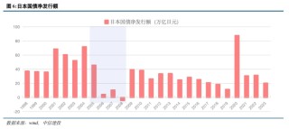 日本是如何做财政对冲的？