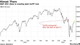 一周外盘头条|特朗普上任百日美股迎50年来最糟表现 美国一季度GDP负增长 巴菲特掌舵60年伯克希尔领先大盘