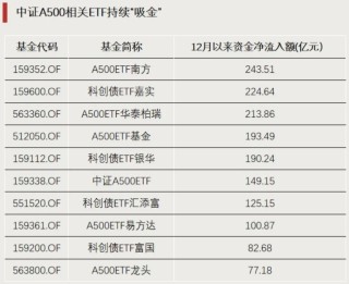 近1000亿元资金，大举流入！