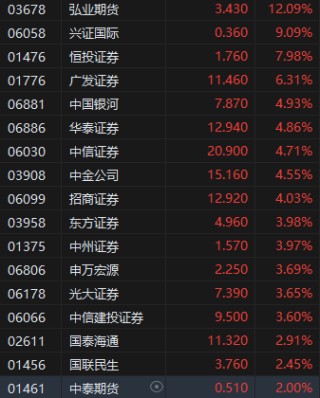收评：港股恒指涨2.3% 科指涨2.13% 中资券商股走强