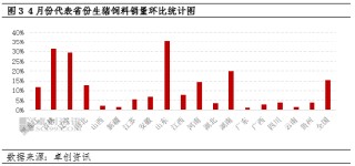 卓创资讯：大猪存栏增加 4月猪料销量增幅明显