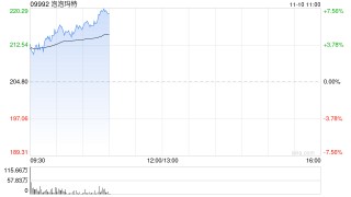 港股新消费概念股反弹，泡泡玛特涨超5%