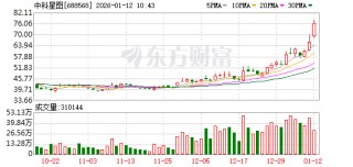 中科星图股价又创新高，今日涨8.22%