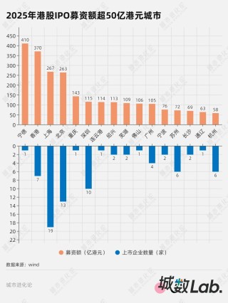 城数Lab. | 港股IPO狂飙，哪些城市赢了？