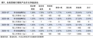 10月理财产品收益率回升，有预计11月理财规模或增长超3000亿