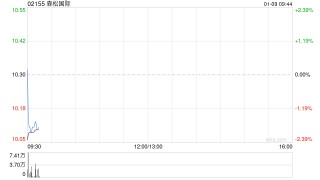 森松国际遭西松江英减持10万股 每股均价10.49港元