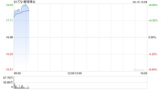 港股有色金属股涨幅居前，赣锋锂业及洛阳钼业均涨逾8%
