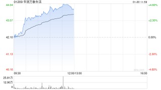 华润万象生活早盘涨近4% 机构料公司2025年同店销售同比增长10%至15%