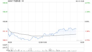 中通快递-W于2月12日斥资1499.55万美元回购61.24万股