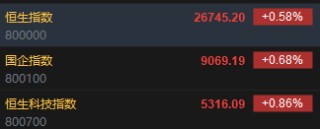 快讯：恒指开盘涨0.58% 恒科指涨0.86% 科网股普涨 有色金属板块高开 中资券商股活跃