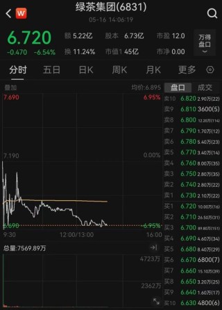 绿茶集团上市首日盘中大跌，准备平均2天开一家新店