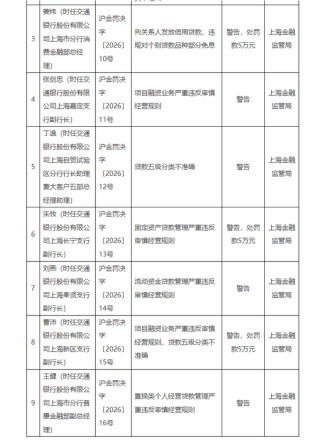 2025年交行全年罚没超6800万元 上海分行及多名责任人再添违规罚单