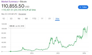 一周外盘头条|美债美股美元“三杀” 特朗普威胁对欧盟征收50%关税 比特币突破11.1万美元 耐克宣布在美涨价