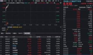 光模块CPO反弹！“易中天”涨超2%，创业板人工智能ETF（159363）冲高逾2%资金加码