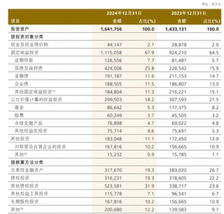 中国人保净利润429亿元，投资收益增长86.2%