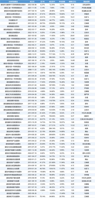 权益颓势难掩，建信基金“独立性”存疑