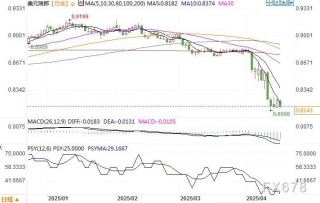 美元兑瑞郎跌逾1%至0.8100中位附近，再次接近多年低点