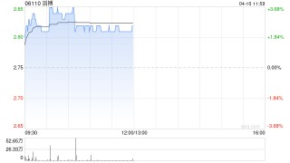 滔搏早盘涨逾3% 花旗料公司有望在Nike中国业务中提升市占率