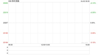 港股收评：恒指跌0.02%科指涨0.35%！重型机械股走强三一国际涨6%，中联重科涨5%，快手涨超2%，小米SU7高速碰撞爆燃发酵小米集团跌4%