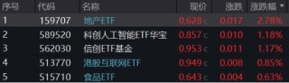 “内需+替代”双主线并进，这只ETF涨幅第一！港股稳住阵脚，恒生科技涨近2%