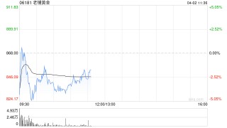 高盛：维持老铺黄金“买入”评级 目标价553港元