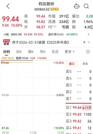 002865，1分钟涨停！医药商业行业传来利好消息，超10亿元主力资金净流入