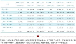33.74万亿元，公募基金总规模再创新高！