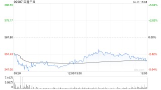百胜中国4月10日斥资466.3万港元回购1.27万股