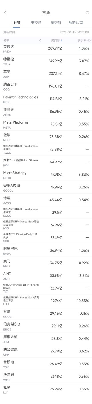 4月14日美股成交额前20：英伟达计划在美生产5000亿美元AI设备