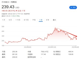 “腰斩”目标价！特斯拉最大铁粉也坚持不住了