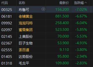 收评：港股恒指跌0.34% 科指跌0.15% 创新药概念股下挫 脑机接口概念大涨