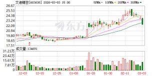 艾迪精密：公司泰国工厂（一期）现已具备1万台液压破碎锤产能，高端液压件产品将于2026年5月陆续生产