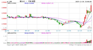 长江有色：30日镍价上涨 产业端扰动看涨升温但交投偏淡