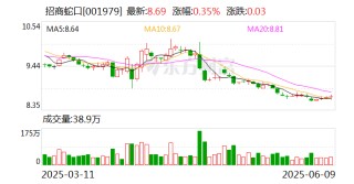 招商蛇口：5月实现签约销售金额173.12亿元